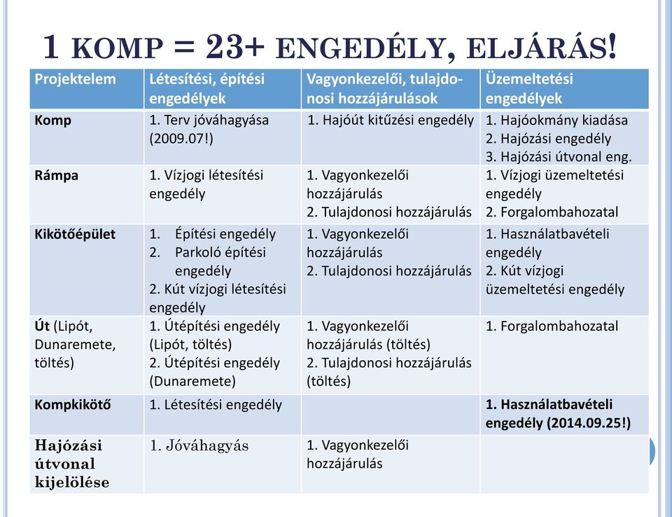 Útépítési engedély (Dunaremete) Vagyonkezelői, tulajdonosi hozzájárulások engedélyek Üzemeltetési 1. Hajóút kitűzési engedély 1. Hajóokmány kiadása 2. Hajózási engedély 3. Hajózási útvonal eng. 1. Vagyonkezelői 1.