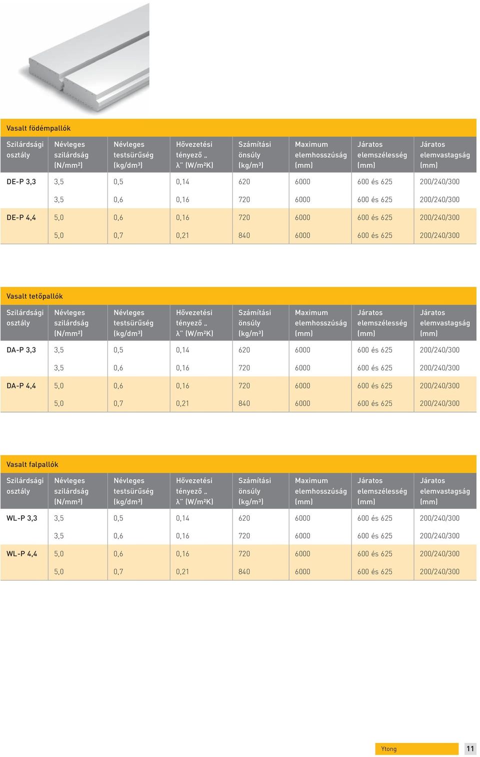 600 és 625 200/240/300 Vasalt tetőpallók Szilárdsági osztály Névleges szilárdság (N/²) Névleges testsürűség (kg/dm³) Hővezetési tényező λ (W/m²K) Számítási önsúly (kg/m³) Maximum elemhosszúság