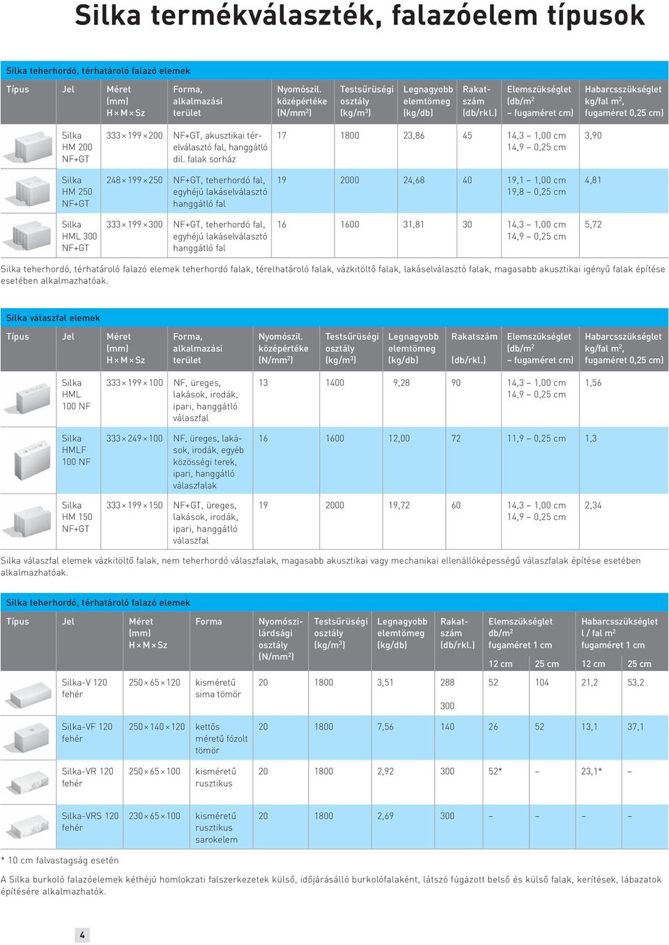 ) Elemszükséglet (db/m 2 fugaméret cm) Habarcsszükséglet kg/fal m 2, fugaméret 0,25 cm) Silka HM 200 NF+GT 333 199 200 NF+GT, akusztikai térelválasztó fal, hanggátló dil.