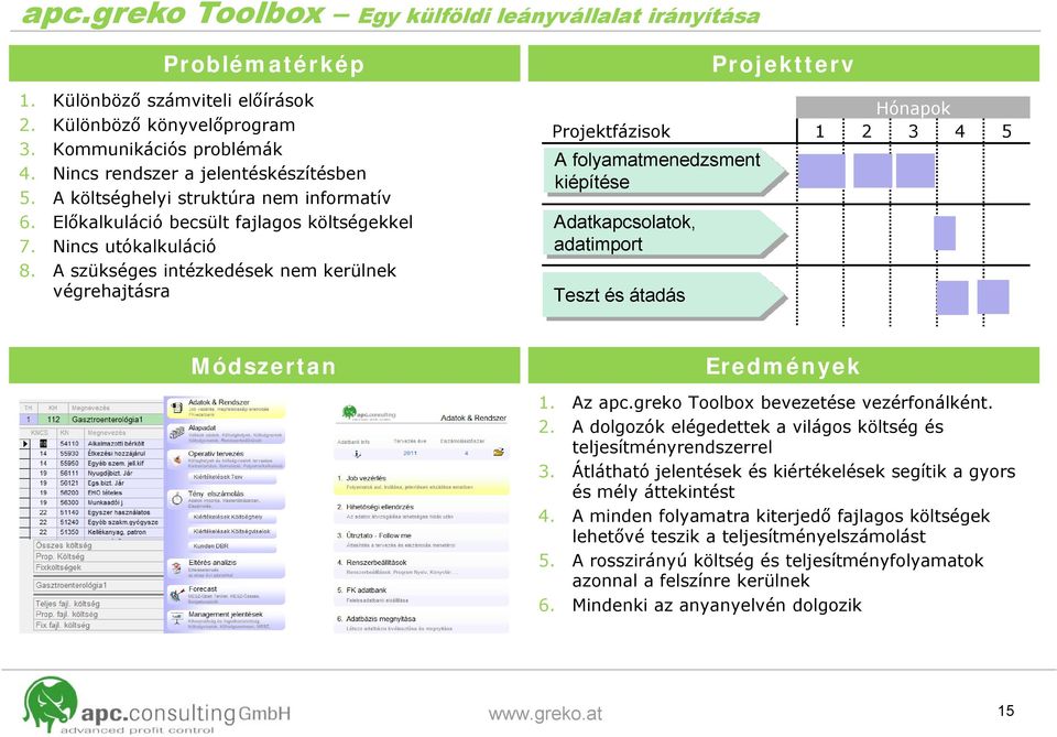 A szükséges intézkedések nem kerülnek végrehajtásra Projektterv Hónapok Projektfázisok 1 2 3 4 5 A folyamatmenedzsment kiépítése Adatkapcsolatok, adatimport Teszt és átadás Módszertan Eredmények 1.