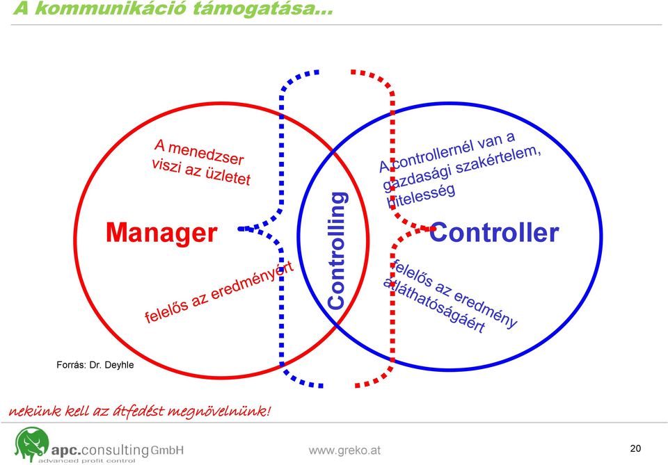 Controller Forrás: Dr.