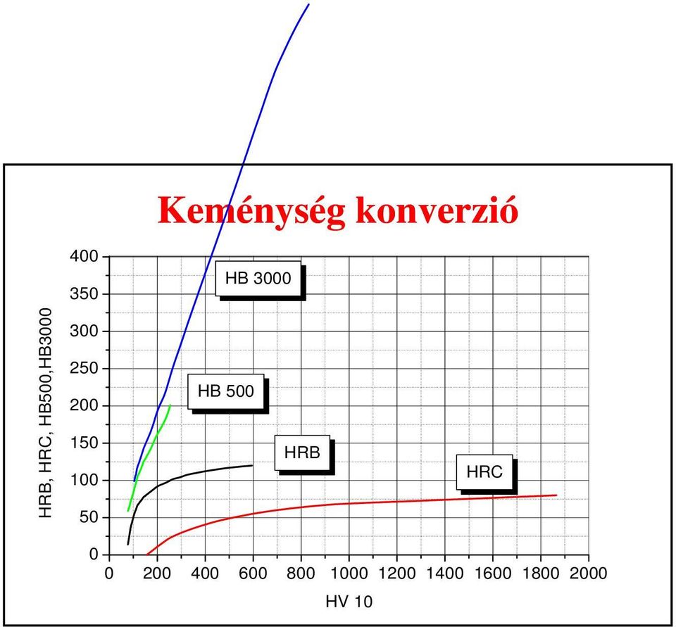 150 100 50 HB 500 HRB HRC 0 0 200 400