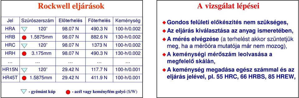 001 ugondos felületi előkészítés nem szükséges, uaz eljárás kiválasztása az anyag ismeretében, ua mérés elvégzése (a terhelést akkor szüntetjük meg, ha a mérőóra mutatója