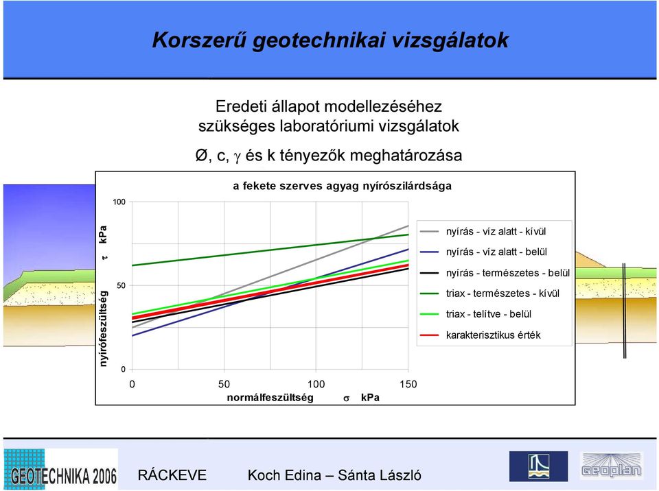 kpa 50 0 0 50 100 150 normálfeszültség σ kpa nyírás - víz alatt - kívül nyírás - víz alatt - belül