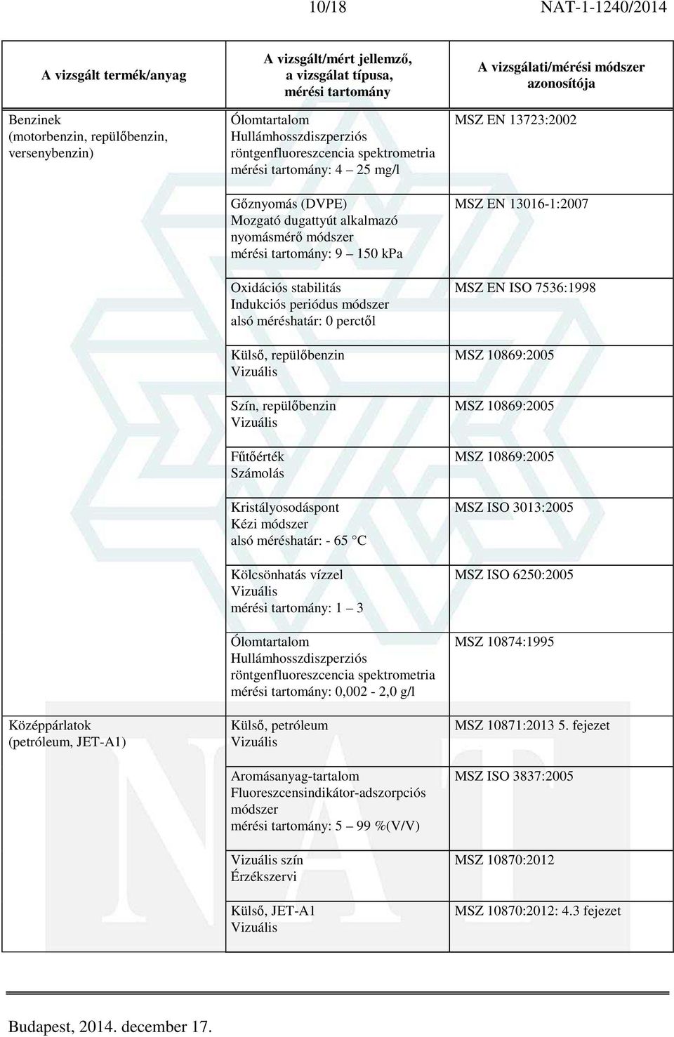 Számolás Kristályosodáspont Kézi módszer alsó méréshatár: - 65 C Kölcsönhatás vízzel : 1 3 Ólomtartalom Hullámhosszdiszperziós röntgenfluoreszcencia spektrometria : 0,002-2,0 g/l Külső, petróleum