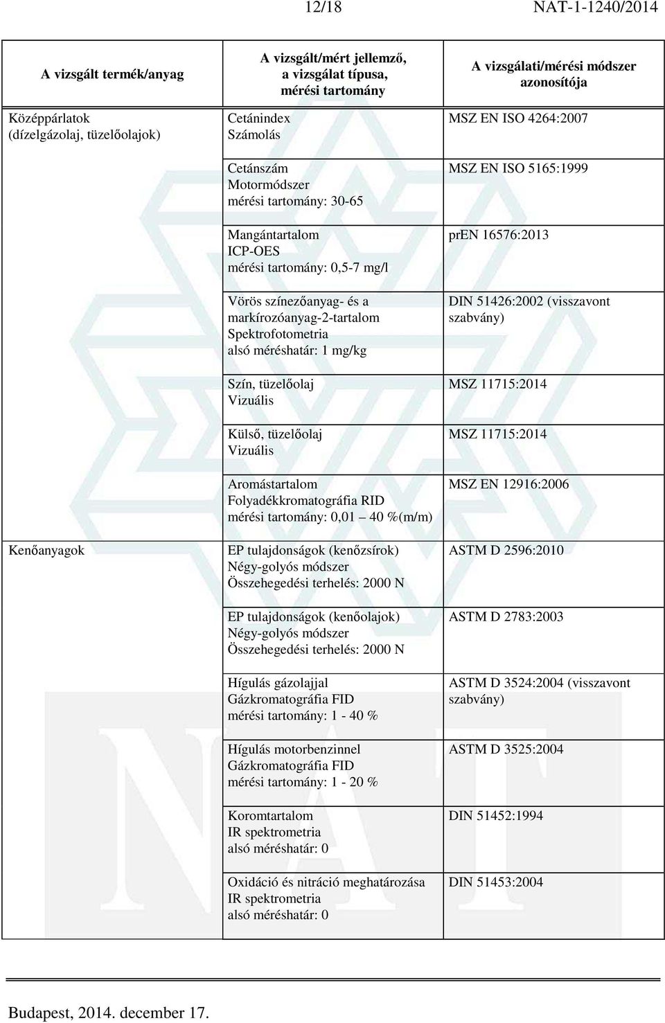 Négy-golyós módszer Összehegedési terhelés: 2000 N EP tulajdonságok (kenőolajok) Négy-golyós módszer Összehegedési terhelés: 2000 N Hígulás gázolajjal : 1-40 % Hígulás motorbenzinnel : 1-20 %