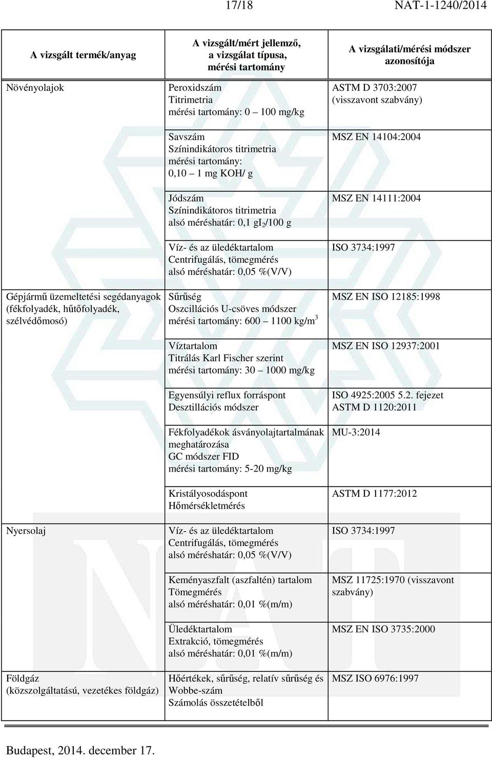 0,05 %(V/V) Sűrűség Oszcillációs U-csöves módszer : 600 1100 kg/m 3 Víztartalom Titrálás Karl Fischer szerint : 30 1000 mg/kg Egyensúlyi reflux forráspont Desztillációs módszer Fékfolyadékok