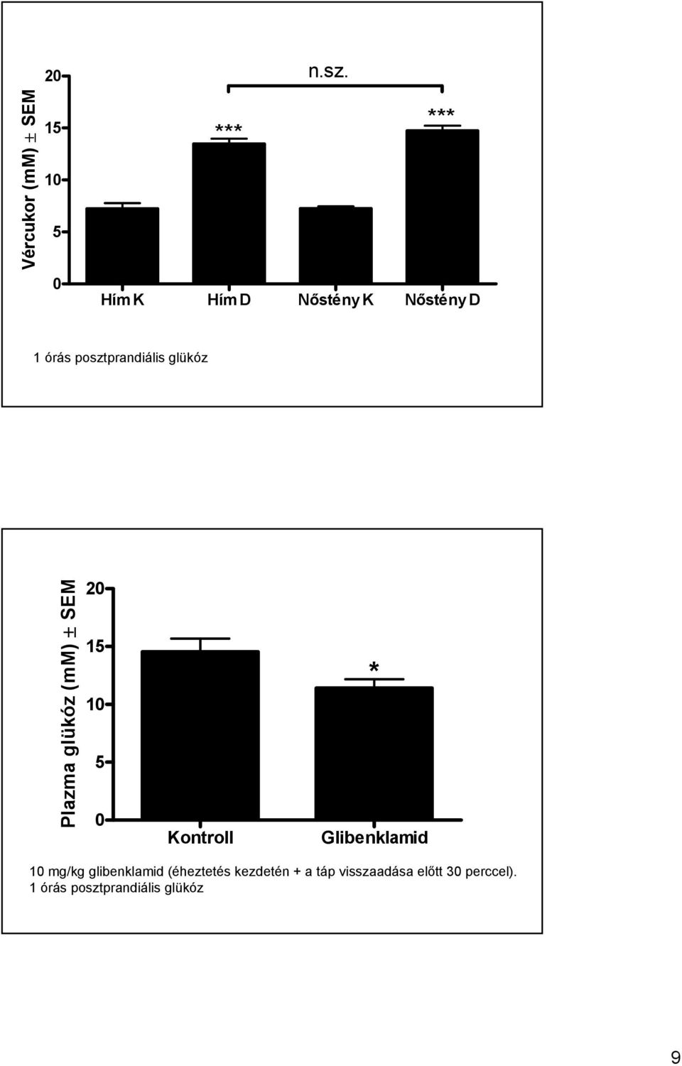 Plazma glükóz (mm) ± SEM 20 15 10 5 0 Kontroll * Glibenklamid 10 mg/kg