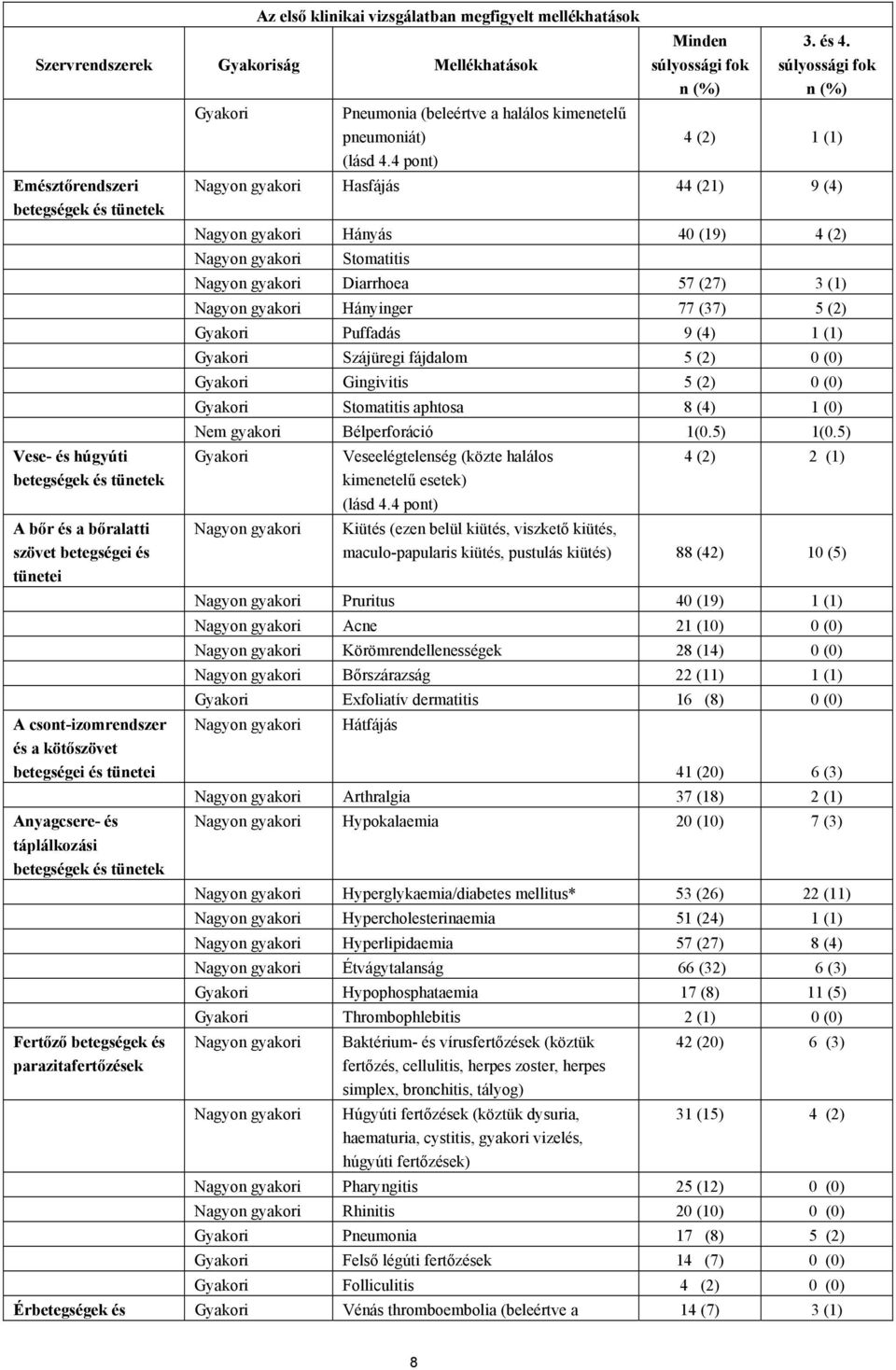 (beleértve a halálos kimenetelű pneumoniát) (lásd 4.4 pont) Minden súlyossági fok n (%) 3. és 4.