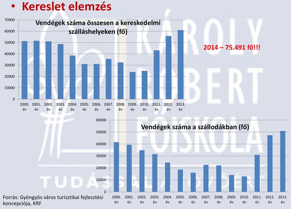 2013. 60000 50000 Vendégek száma a szállodákban (fő) 40000 30000 20000 10000 Forrás: Gyöngyös város