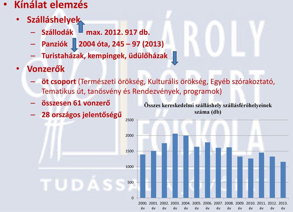 örökség, Egyéb szórakoztató, Tematikus út, tanösvény és Rendezvények, programok) összesen 61 vonzerő 28 országos