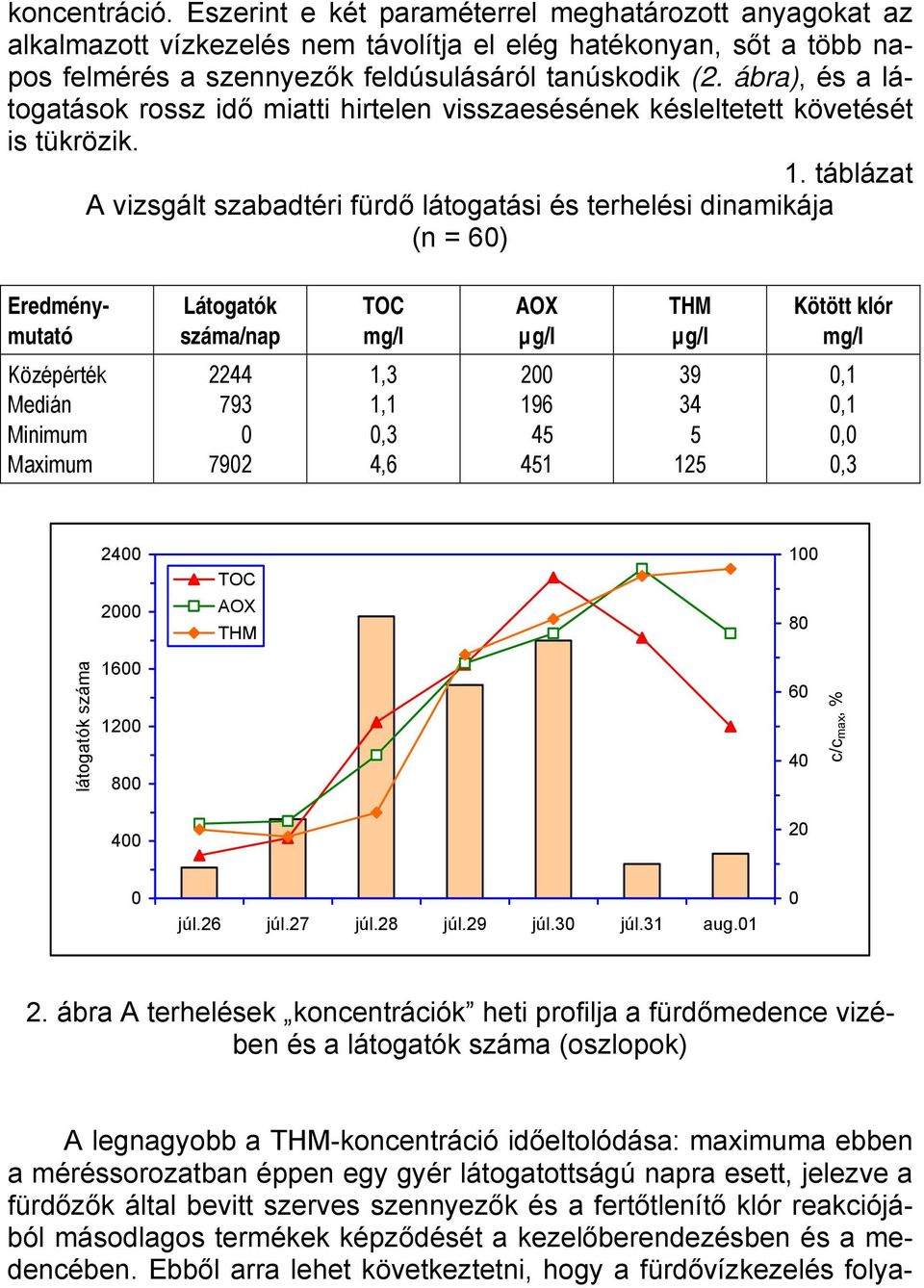 táblázat A vizsgált szabadtéri fürdő látogatási és terhelési dinamikája (n = 60) Eredménymutató Látogatók száma/nap TOC mg/l AOX µg/l THM µg/l Kötött klór mg/l Középérték Medián Minimum Maximum 2244