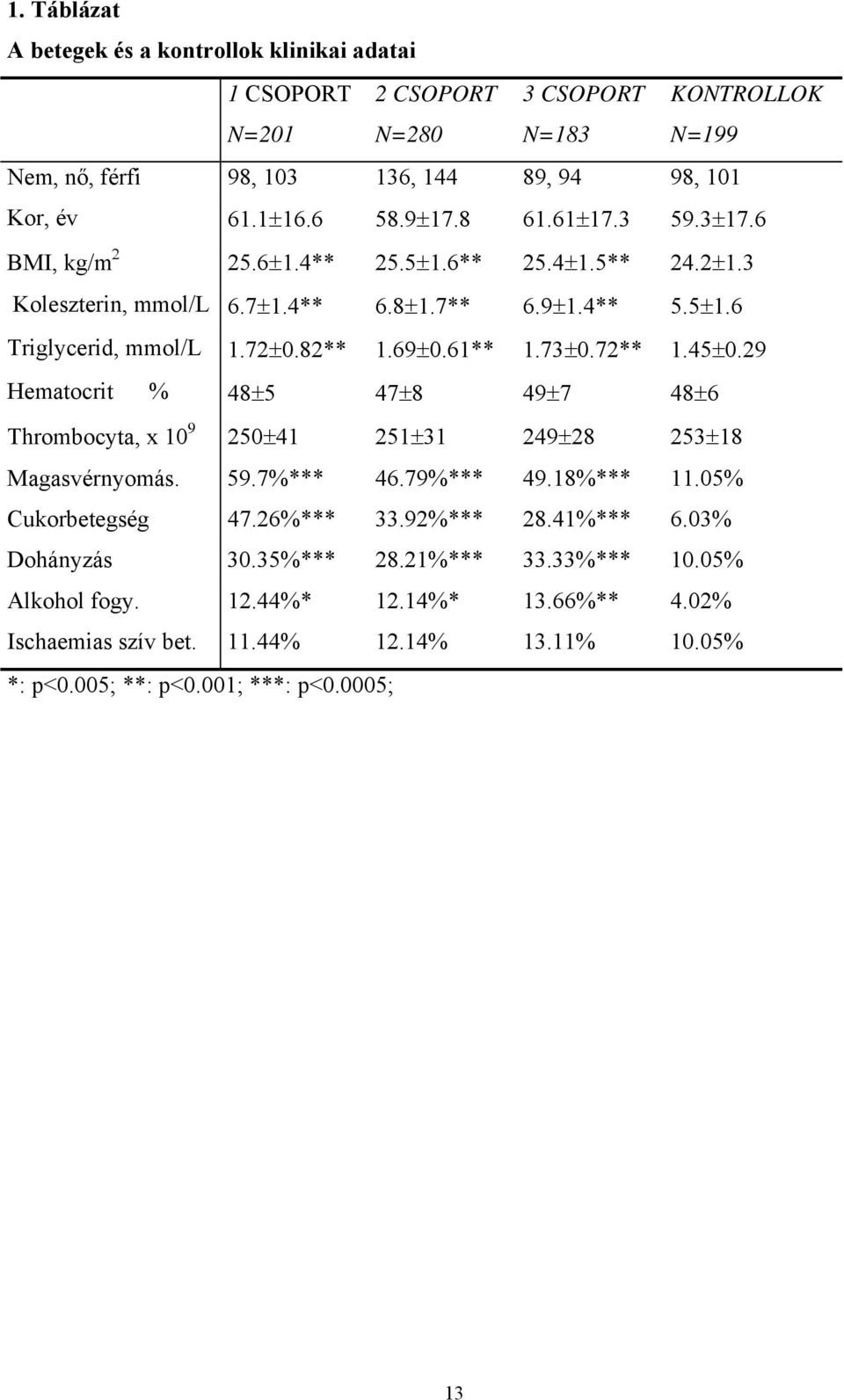 73±0.72** 1.45±0.29 Hematocrit % 48±5 47±8 49±7 48±6 Thrombocyta, x 10 9 250±41 251±31 249±28 253±18 Magasvérnyomás. 59.7%*** 46.79%*** 49.18%*** 11.05% Cukorbetegség 47.26%*** 33.92%*** 28.