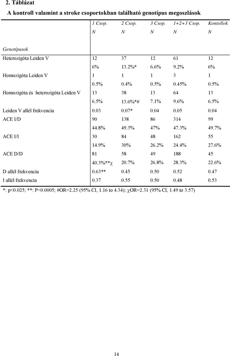 5% Homozigóta és heterozigóta Leiden V 13 38 13 64 13 6.5% 13.6%*# 7.1% 9.6% 6.5% Leiden V allél frekvencia 0.03 0.07* 0.04 0.05 0.04 ACE I/D 90 138 86 314 99 44.8% 49.3% 47% 47.3% 49.