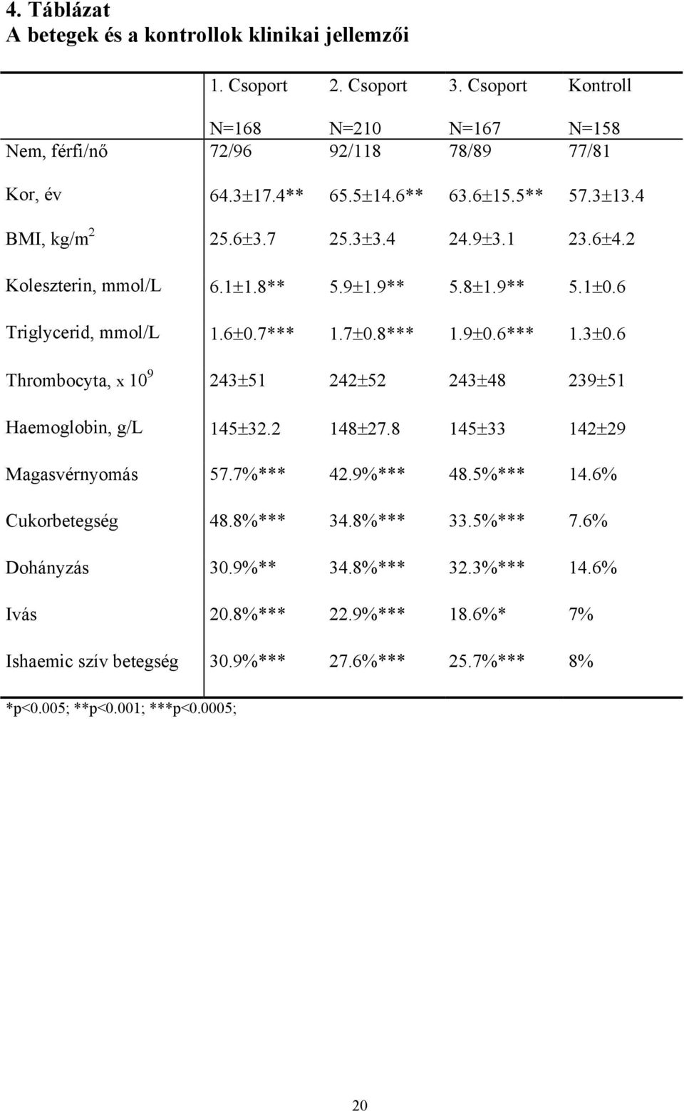 6*** 1.3±0.6 Thrombocyta, x 10 9 243±51 242±52 243±48 239±51 Haemoglobin, g/l 145±32.2 148±27.8 145±33 142±29 Magasvérnyomás 57.7%*** 42.9%*** 48.5%*** 14.6% Cukorbetegség 48.8%*** 34.