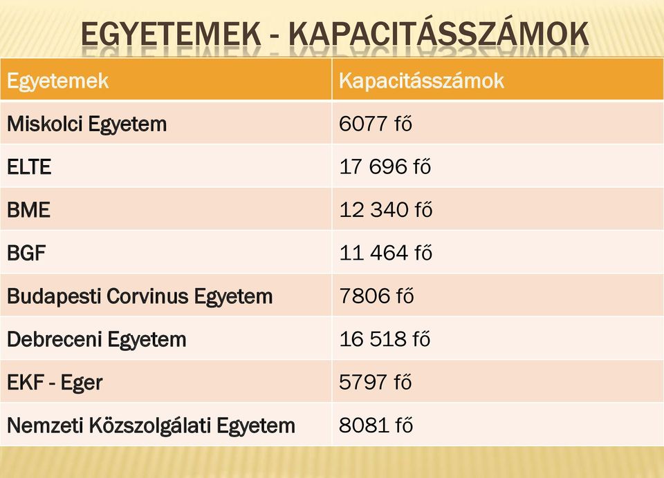 Eger Nemzeti Közszolgálati Egyetem Kapacitásszámok 6077 fő