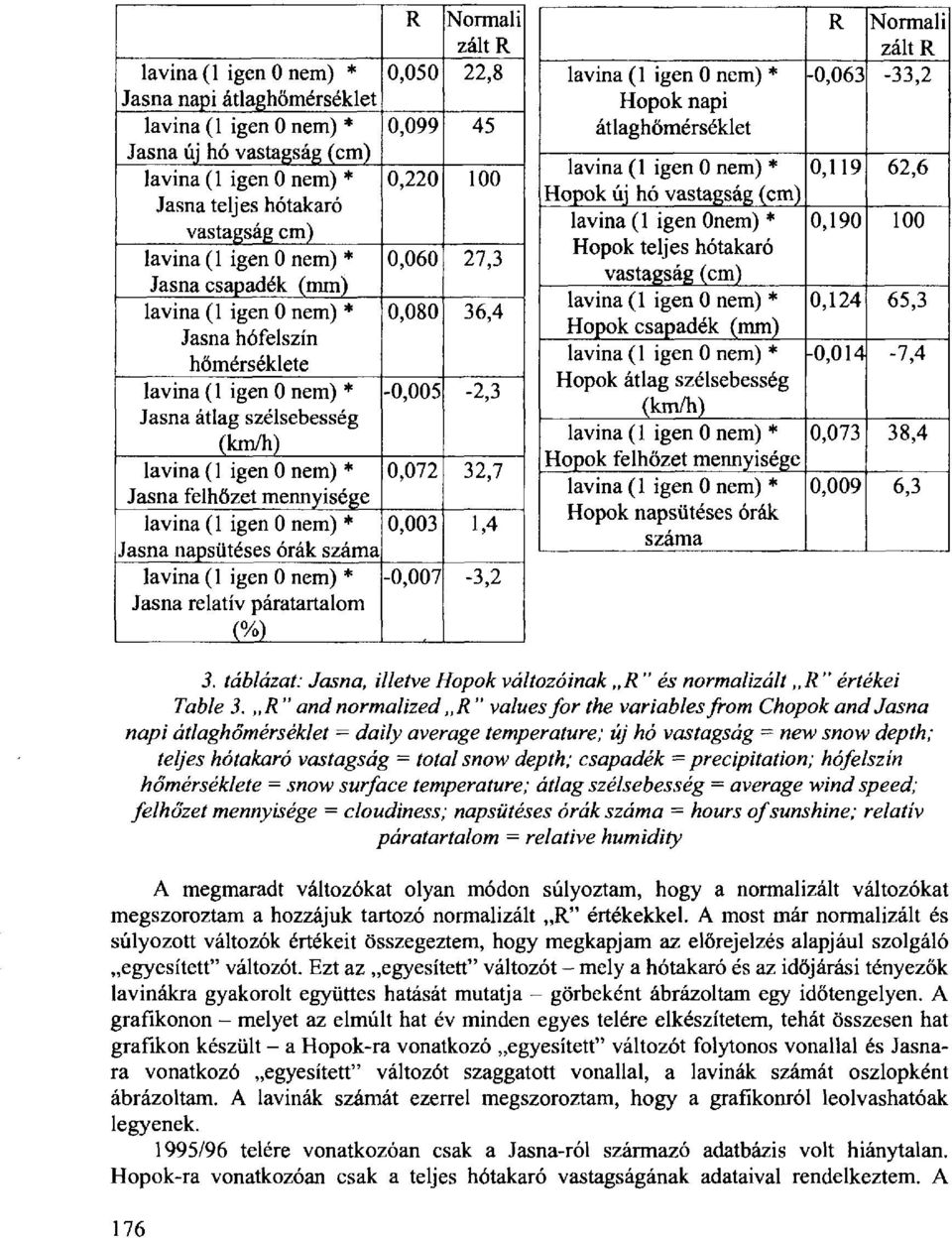 lavina (1 igen 0 nem) * 0,072 32,7 Jasna felhőzet mennyisége lavina (1 igen 0 nem) * 0,003 1,4 Jasna napsütéses órák száma lavina (1 igen 0 nem) * Jasna relatív páratartalom (%) -0,007-3,2 lavina (1