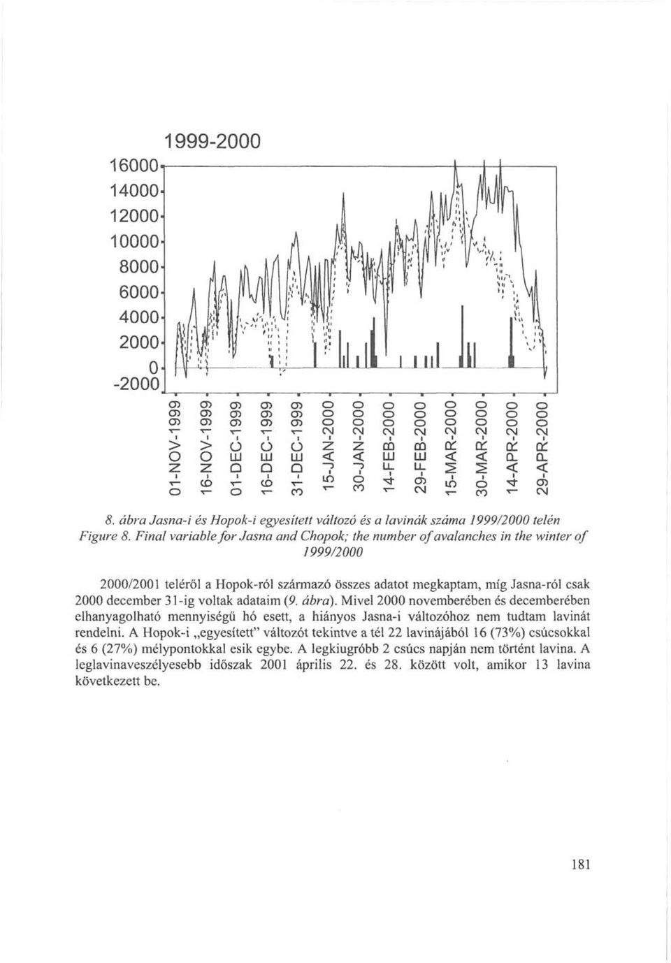 december 31-ig voltak adataim (9. ábra). Mivel 2000 novemberében és decemberében elhanyagolható mennyiségű hó esett, a hiányos Jasna-i változóhoz nem tudtam lavinát rendelni.