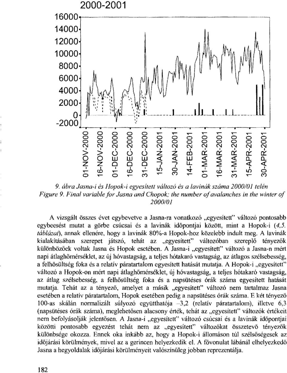 csúcsai és a lavinák időpontjai között, mint a Hopok-i (4,5. táblázat), annak ellenére, hogy a lavinák 80%-a Hopok-hoz közelebb indult meg.