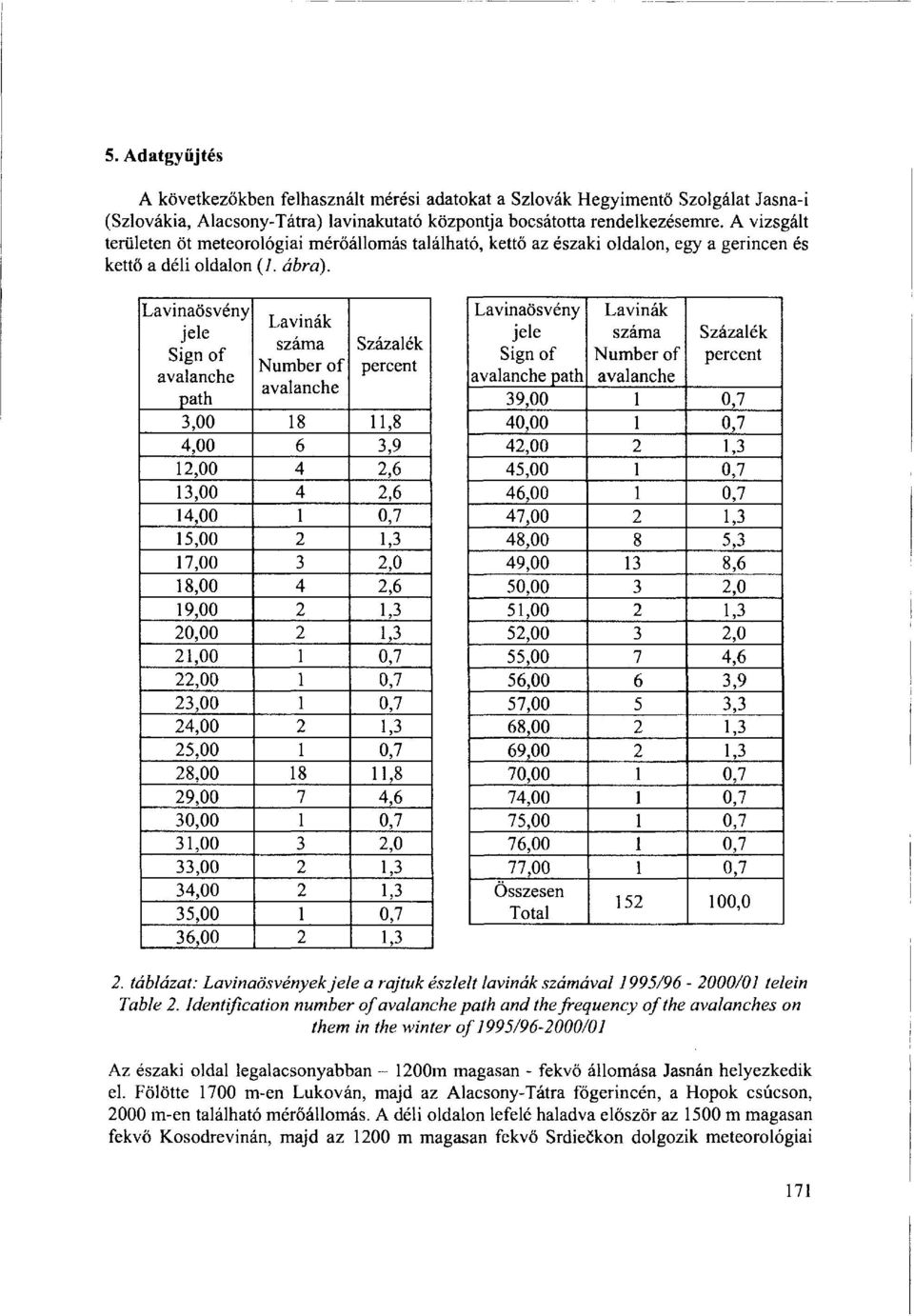 Lavinaösvény jele Sign of avalanche path Lavinák száma Number of avalanche Százalék percent 3,00 18 11,8 4,00 6 3,9 12,00 4 2,6 13,00 4 2,6 14,00 1 0,7 15,00 2 1,3 17,00 3 2,0 18,00 4 2,6 19,00 2 1,3