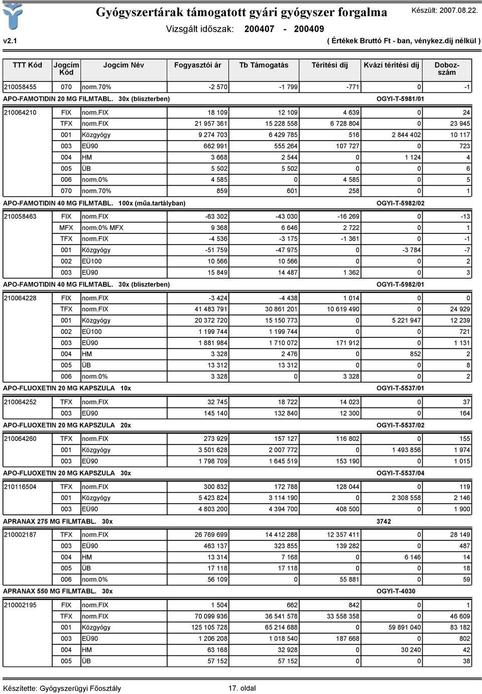 fix 21 957 361 15 228 558 6 728 804 0 23 945 001 Közgyógy 9 274 703 6 429 785 516 2 844 402 10 117 003 EÜ90 662 991 555 264 107 727 0 723 004 HM 3 668 2 544 0 1 124 4 005 ÜB 5 502 5 502 0 0 6 006