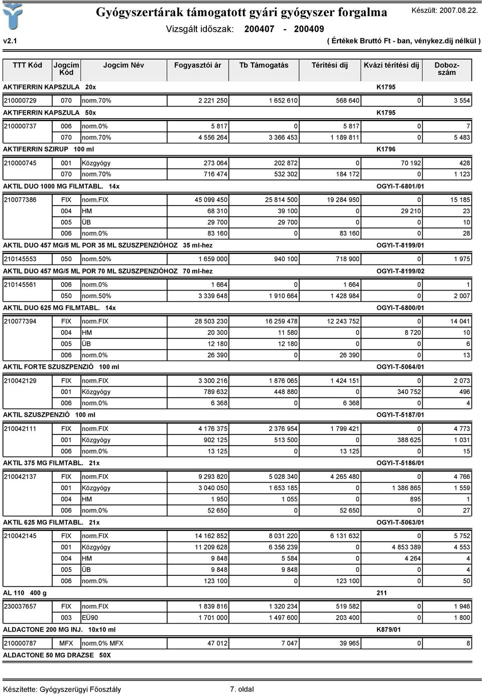 70% 4 556 264 3 366 453 1 189 811 0 5 483 AKTIFERRIN SZIRUP 100 ml K1796 210000745 001 Közgyógy 273 064 202 872 0 70 192 428 070 norm.70% 716 474 532 302 184 172 0 1 123 AKTIL DUO 1000 MG FILMTABL.