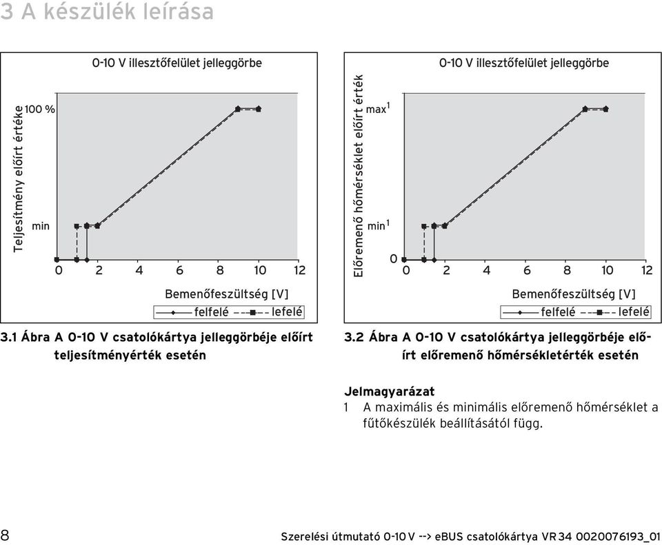 1 Ábra A 0-10 V csatolókártya jelleggörbéje előírt teljesítményérték esetén 3.