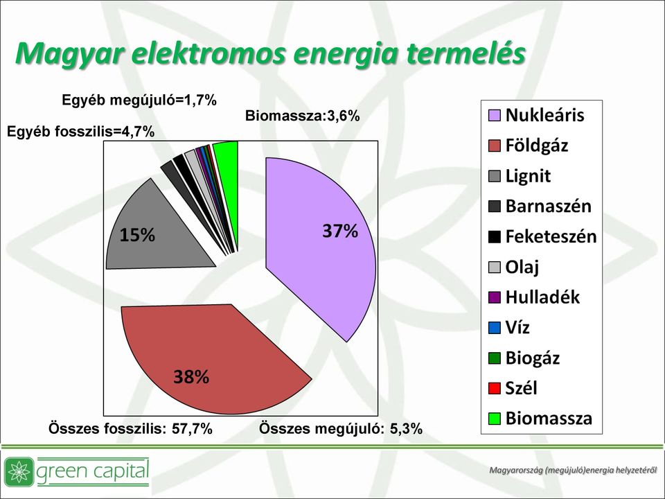 Biomassza:3,6% Összes fosszilis: 57,7%