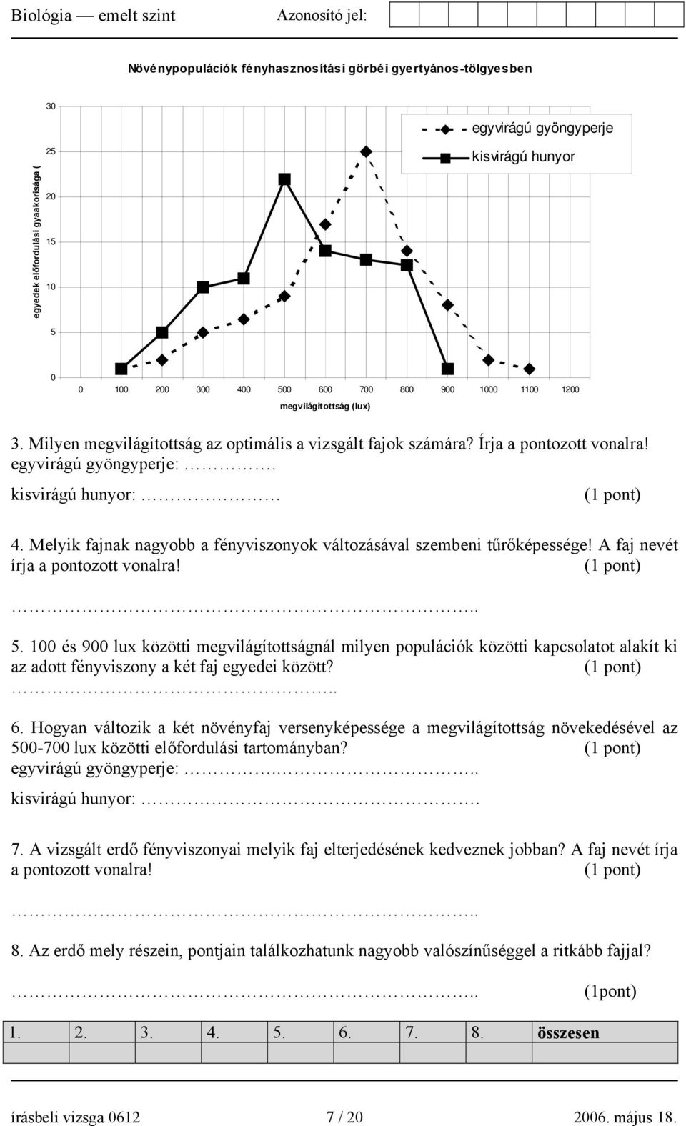 Melyik fajnak nagyobb a fényviszonyok változásával szembeni tűrőképessége! A faj nevét írja a pontozott vonalra!.. 5.