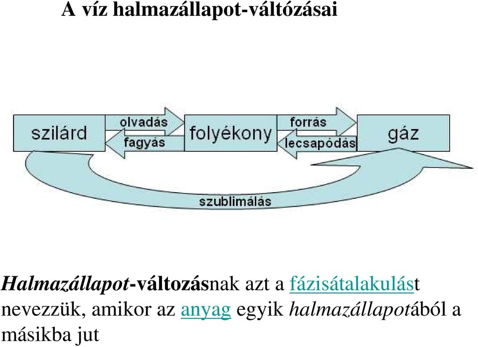 fázisátalakulást nevezzük, amikor