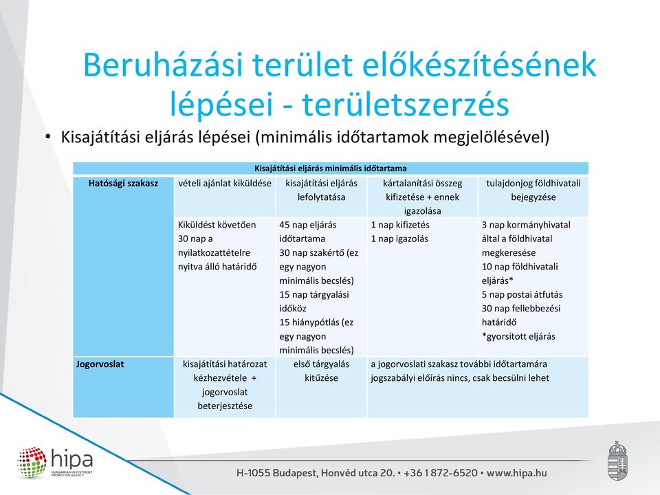 (ez egy nagyon minimális becslés) 15 nap tárgyalási időköz 15 hiánypótlás (ez egy nagyon minimális becslés) első tárgyalás kitűzése kártalanítási összeg kifizetése + ennek igazolása 1 nap kifizetés 1