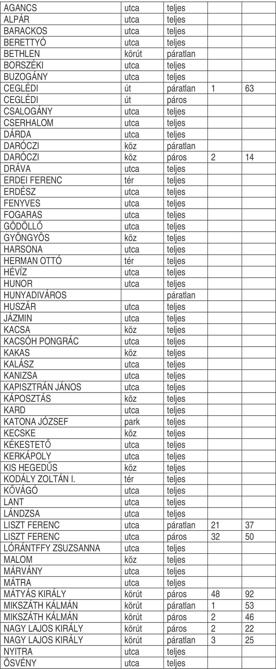 GÖDÖLL utca teljes GYÖNGYÖS köz teljes HARSONA utca teljes HERMAN OTTÓ tér teljes HÉVÍZ utca teljes HUNOR utca teljes páratlan HUSZÁR utca teljes JÁZMIN utca teljes KACSA köz teljes KACSÓH PONGRÁC