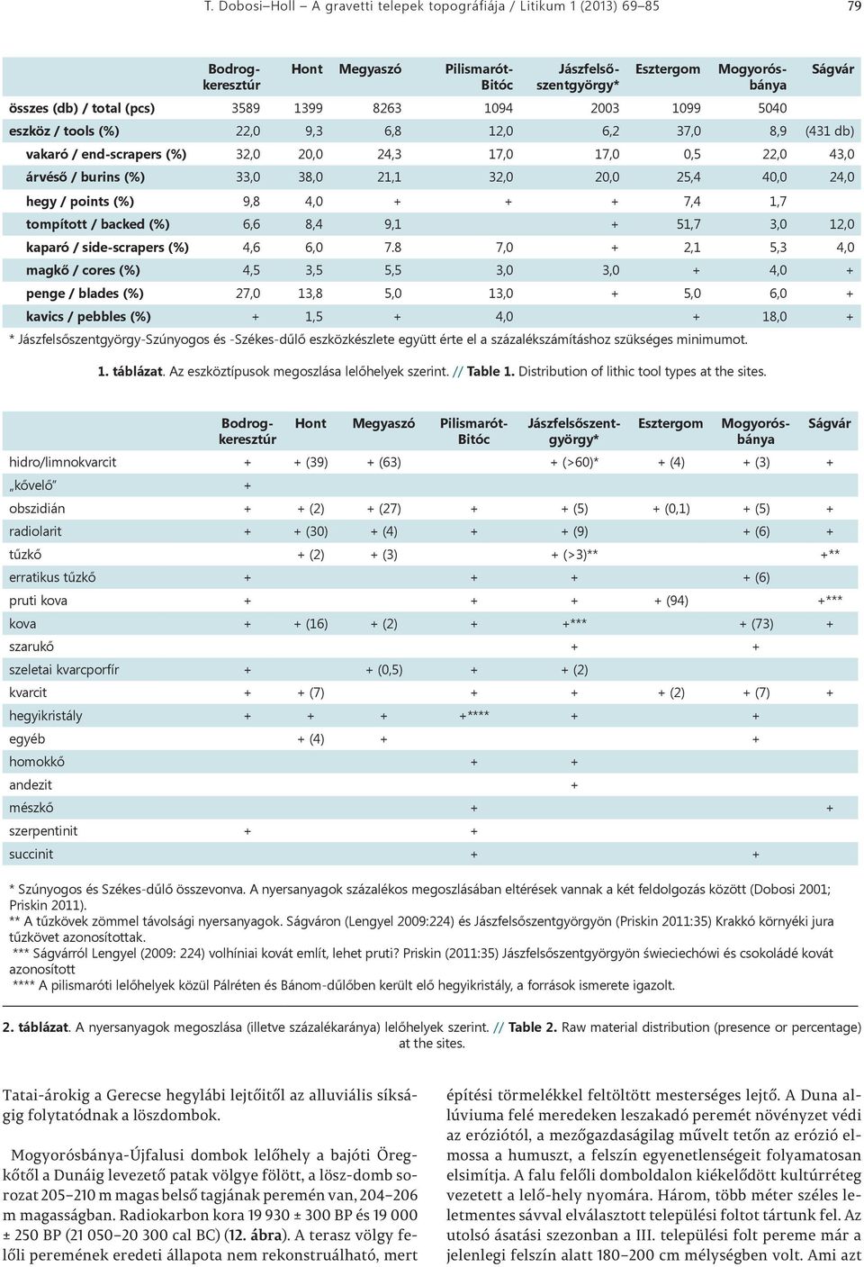 tompított / backed (%) 6,6 8,4 9,1 + 51,7 3,0 12,0 kaparó / side-scrapers (%) 4,6 6,0 7.