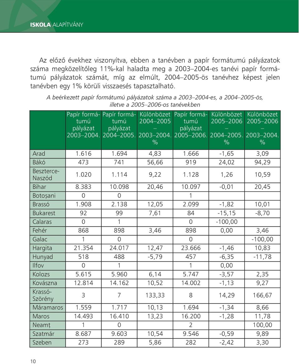 A beérkezett papír formátumú ok száma a 2003 2004-es, a 2004 2005-ös, illetve a 2005 2006-os tanévekben Papír formátumú 2003 2004. Papír formátumú 2004 2005. Különbözet 2004 2005 2003 2004.