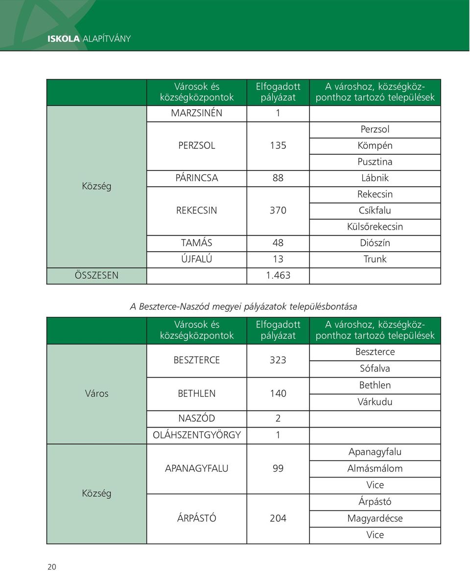 463 A Beszterce-Naszód megyei ok településbontása Város Község Városok és községközpontok Elfogadott BESZTERCE 323 BETHLEN 140 NASZÓD 2