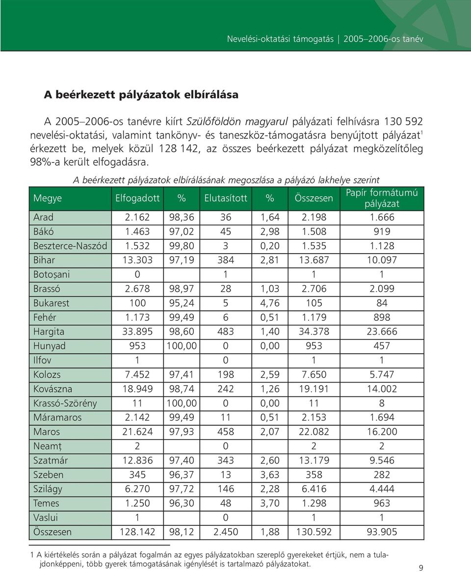 A beérkezett ok elbírálásának megoszlása a pályázó lakhelye szerint Megye Elfogadott % Elutasított % Összesen Papír formátumú Arad 2.162 98,36 36 1,64 2.198 1.666 Bákó 1.463 97,02 45 2,98 1.