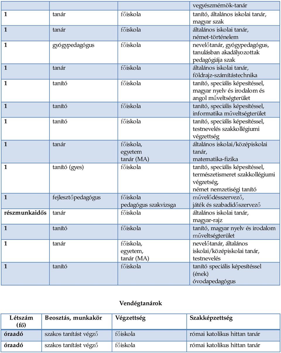 testnevelés szakkollégiumi végzettség 1 tanár főiskola, egyetem általános iskolai/középiskolai tanár, matematika-fizika tanár (MA) 1 tanító (gyes) főiskola tanító, speciális képesítéssel,