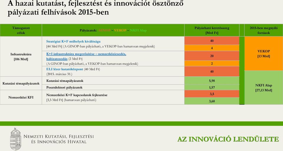 nemzetköziesedés, hálózatosodás (2 Mrd Ft) (A GINOP-ban pályázható, a VEKOP-ban hamarosan megjelenik) 40 4 20 2 VEKOP [13 Mrd] ELI lézer kutatóközpont (40 Mrd Ft) (2015. március 31.