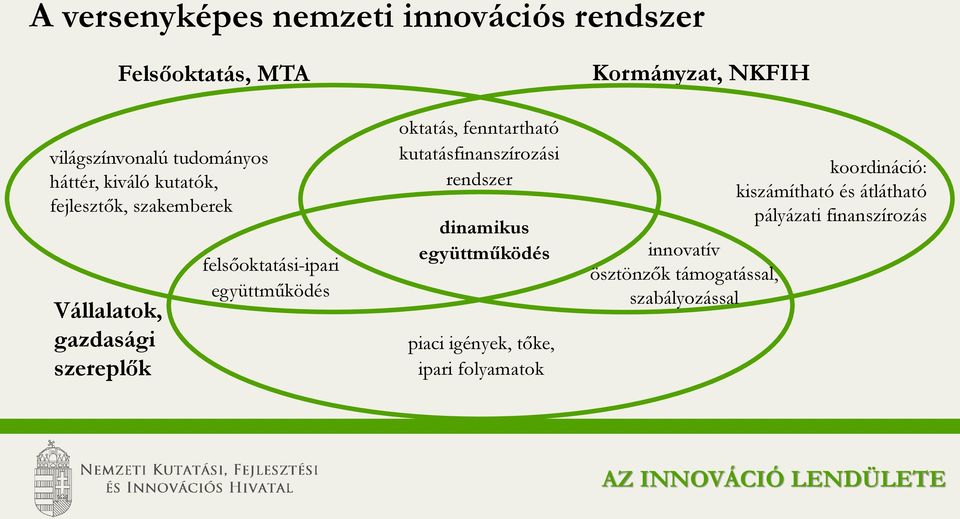 fenntartható kutatásfinanszírozási rendszer dinamikus együttműködés piaci igények, tőke, ipari folyamatok