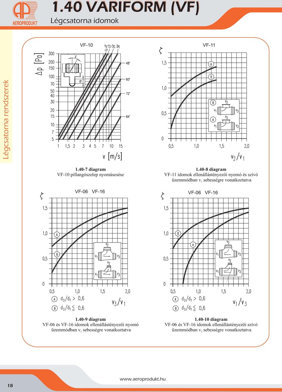 40-8 diagram VF- idmk ellenállátényezõi nymó é zívó ebeégre vnatkztatva VF-06 VF-6.