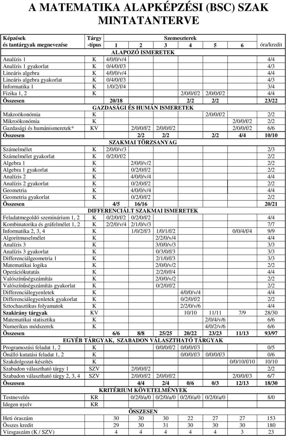 ÉS HUMÁN ISMERETEK Makroökonómia K 2/0/0/f/2 2/2 Mikroökonómia K 2/0/0/f/2 2/2 Gazdasági és humánismeretek* KV 2/0/0/f/2 2/0/0/f/2 2/0/0/f/2 6/6 Összesen 2/2 2/2 2/2 4/4 10/10 SZAKMAI TÖRZSANYAG