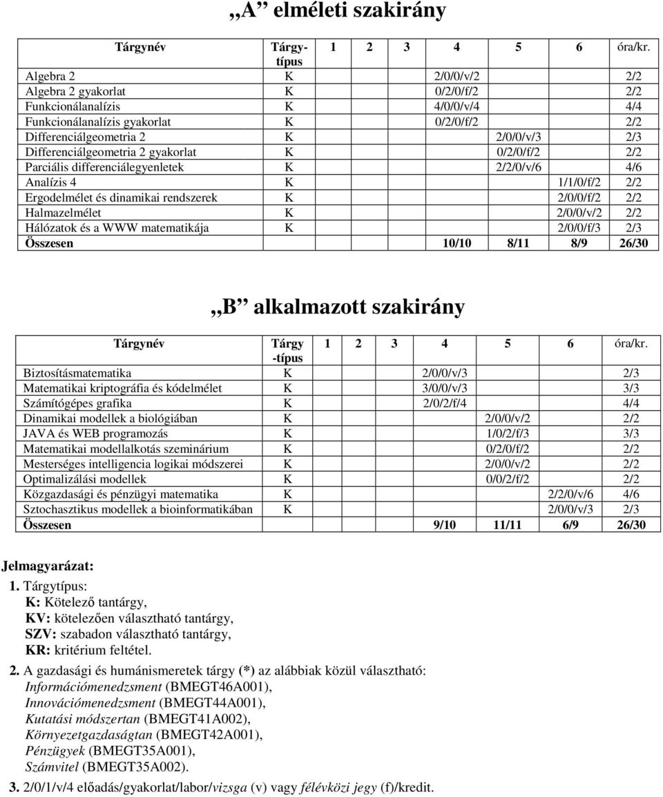 Differenciálgeometria 2 gyakorlat K 0/2/0/f/2 2/2 Parciális differenciálegyenletek K 2/2/0/v/6 4/6 Analízis 4 K 1/1/0/f/2 2/2 Ergodelmélet és dinamikai rendszerek K 2/0/0/f/2 2/2 Halmazelmélet K