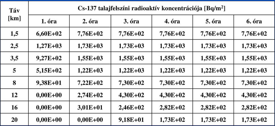 1,55E+03 1,55E+03 1,55E+03 1,55E+03 1,55E+03 5 5,15E+02 1,22E+03 1,22E+03 1,22E+03 1,22E+03 1,22E+03 8 9,38E+01 7,22E+02 7,30E+02 7,30E+02