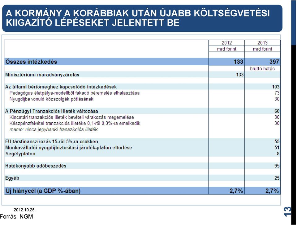 KÖLTSÉGVETÉSI KIIGAZÍTÓ