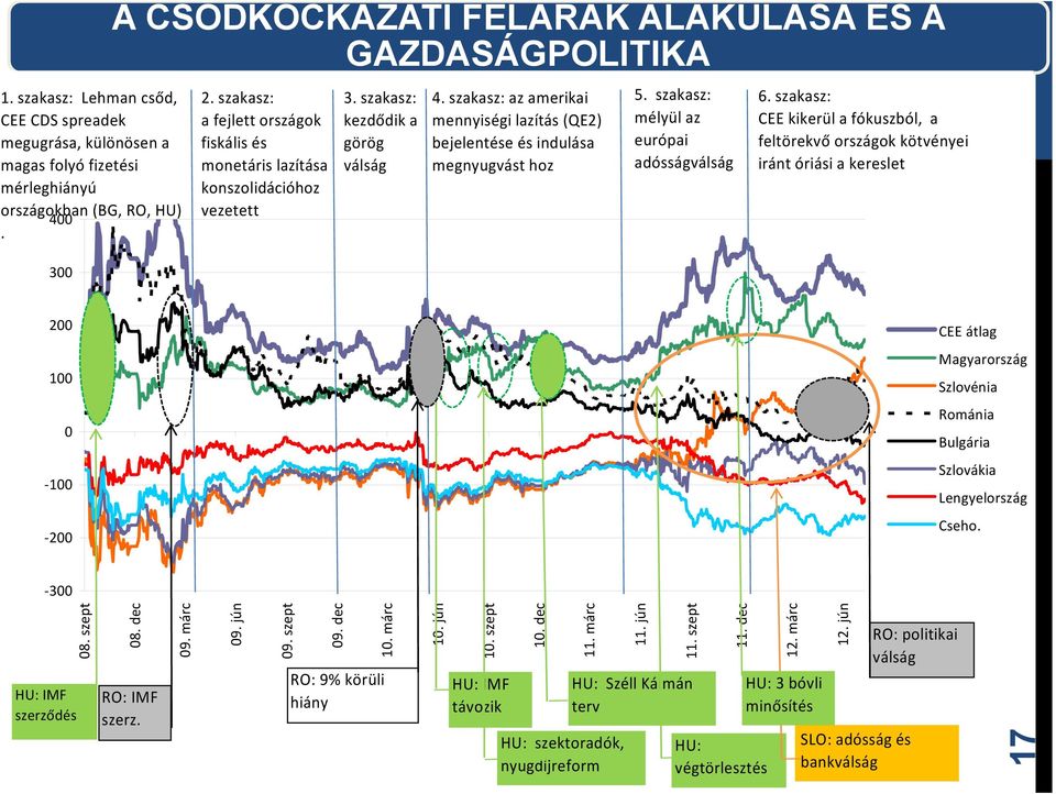 szakasz: az amerikai mennyiségi lazítás (QE2) bejelentése és indulása megnyugvást hoz 5. szakasz: mélyül az európai adósságválság 6.