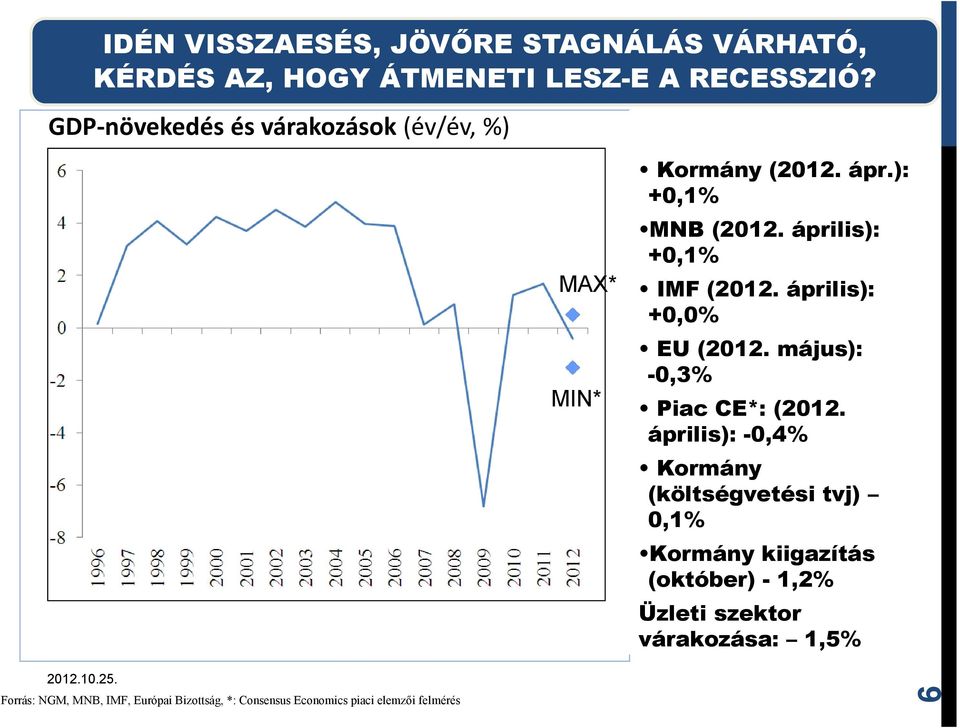 április): +0,0% EU (2012. május): -0,3% Piac CE*: (2012.