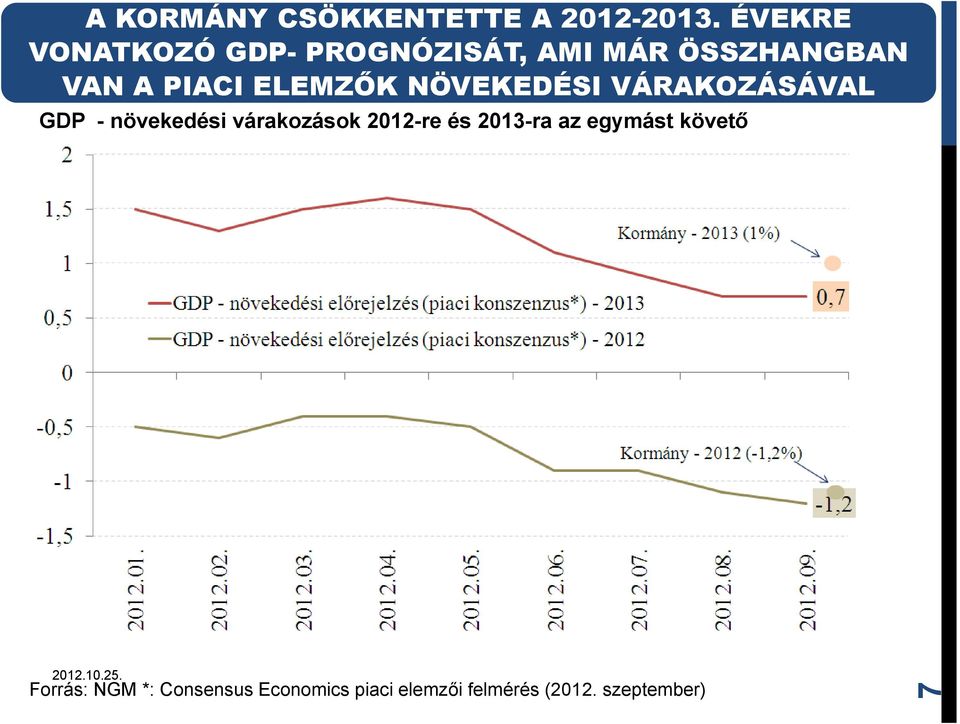 NÖVEKEDÉSI VÁRAKOZÁSÁVAL GDP - növekedési várakozások 2012-re és 2013-ra az