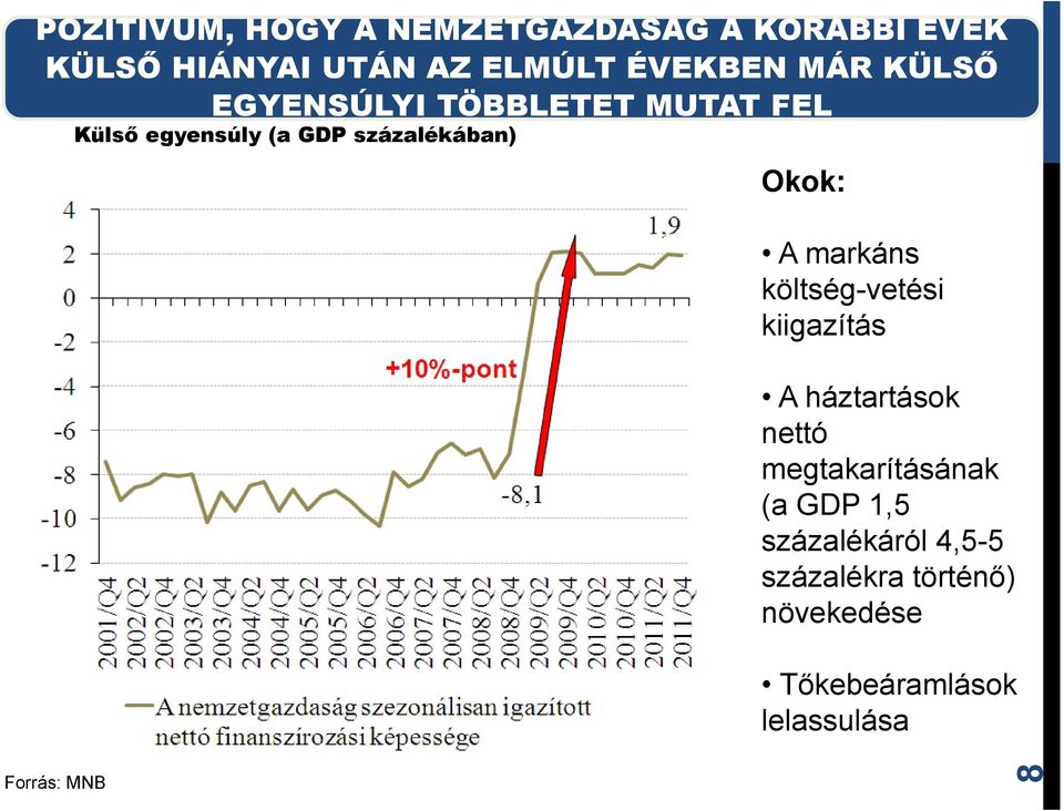 markáns költség-vetési kiigazítás A háztartások nettó megtakarításának (a GDP 1,5