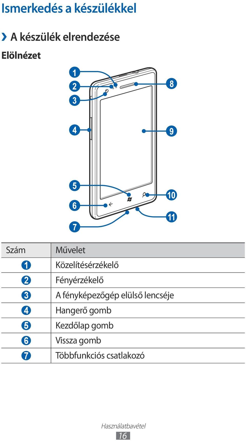 fényképezőgép elülső lencséje 4 Hangerő gomb 5 Kezdőlap