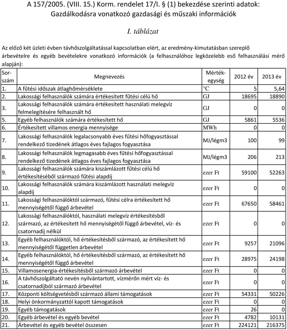 Lakossági felhasználók számára értékesített használati melegvíz felmelegítésére felhasznált hő GJ 0 0 5. Egyéb felhasználók számára értékesített hő GJ 5861 5536 6.